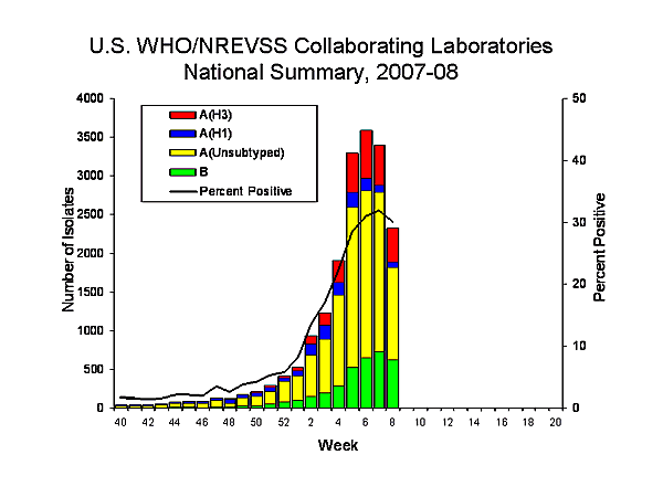 INFLUENZA Virus Isolated