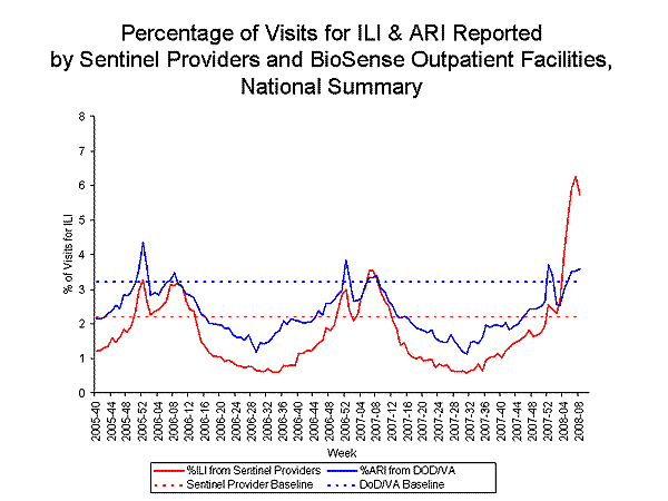 national levels of ILI and ARI