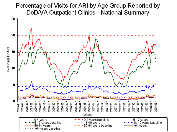 Bar Chart for Influenza-like Illness
