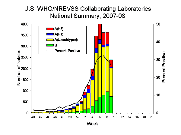 INFLUENZA Virus Isolated