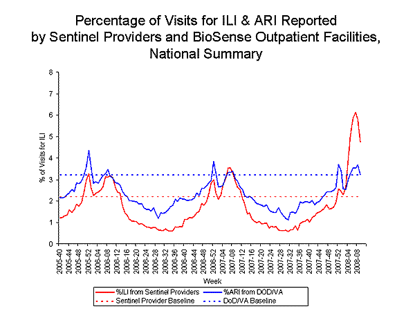 national levels of ILI and ARI
