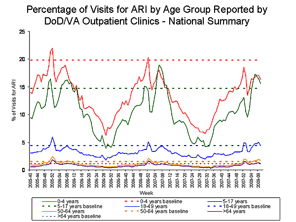 Bar Chart for Influenza-like Illness