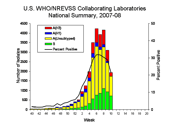 INFLUENZA Virus Isolated