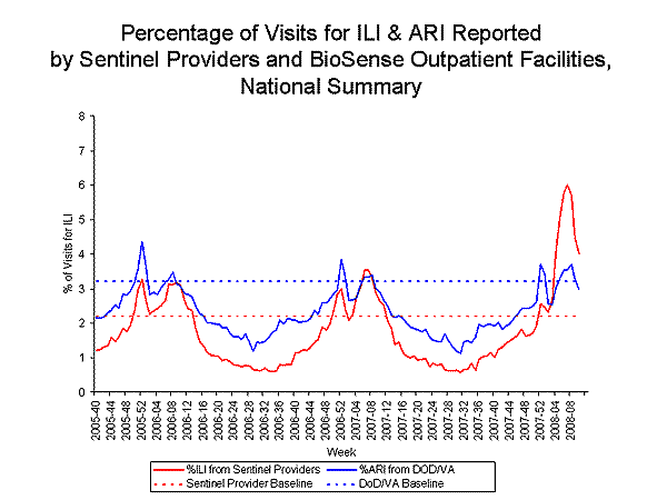 national levels of ILI and ARI