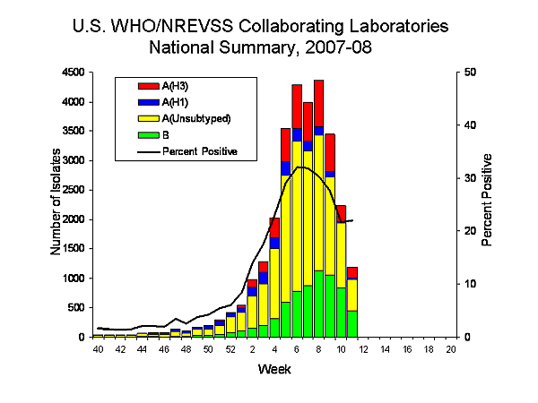 INFLUENZA Virus Isolated