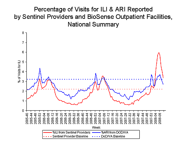 national levels of ILI and ARI