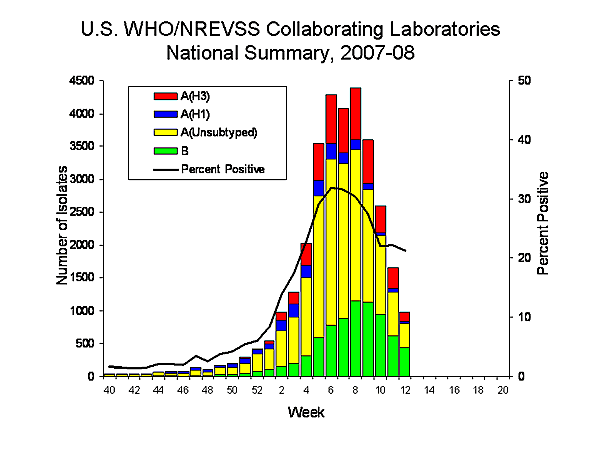 INFLUENZA Virus Isolated