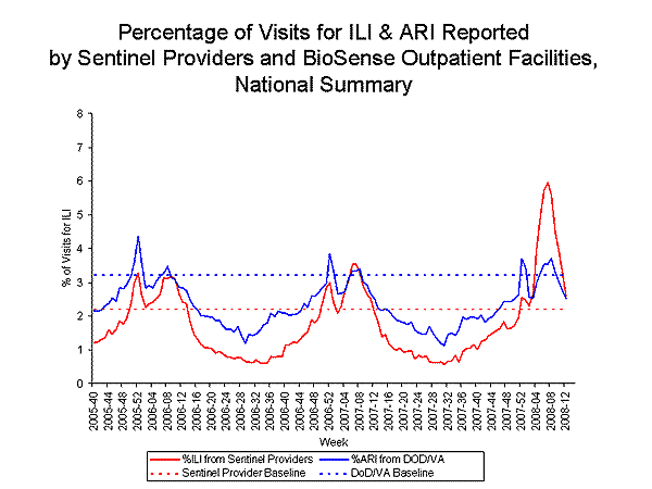 national levels of ILI and ARI