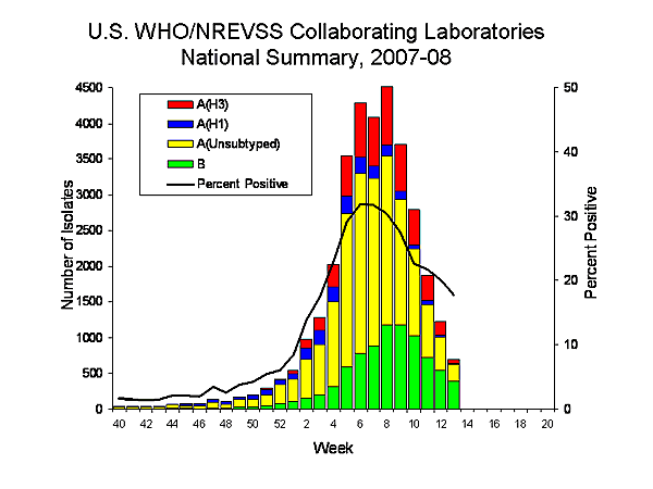 INFLUENZA Virus Isolated