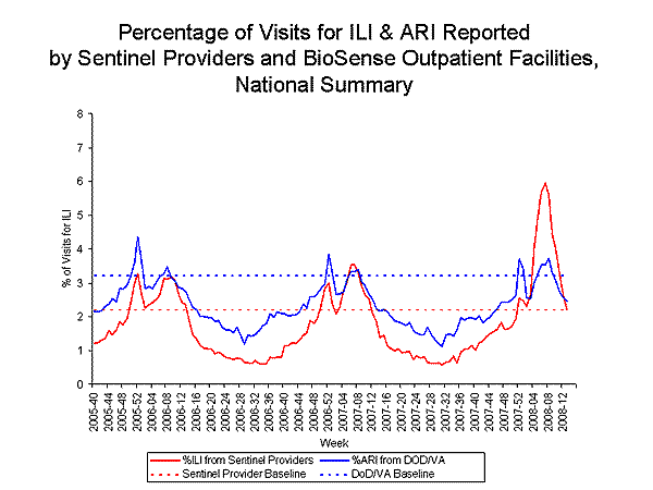 national levels of ILI and ARI