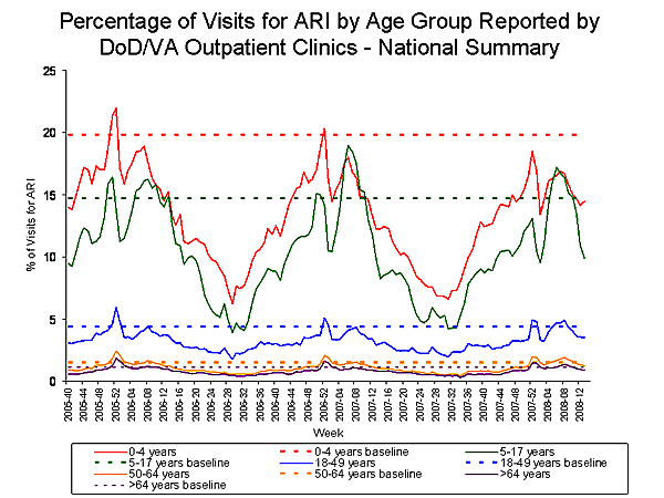 Bar Chart for Influenza-like Illness