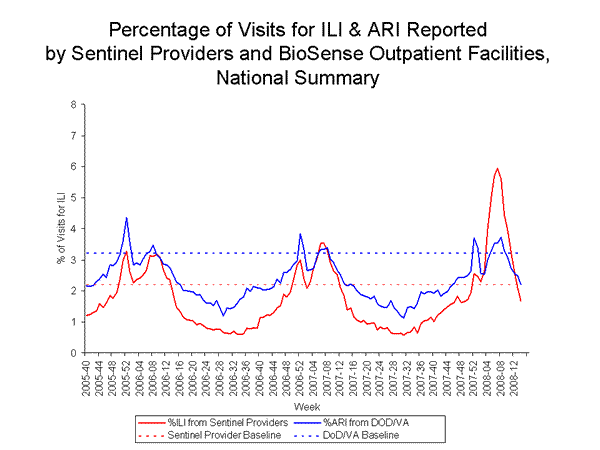 national levels of ILI and ARI