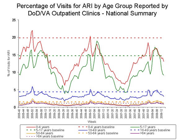 Bar Chart for Influenza-like Illness