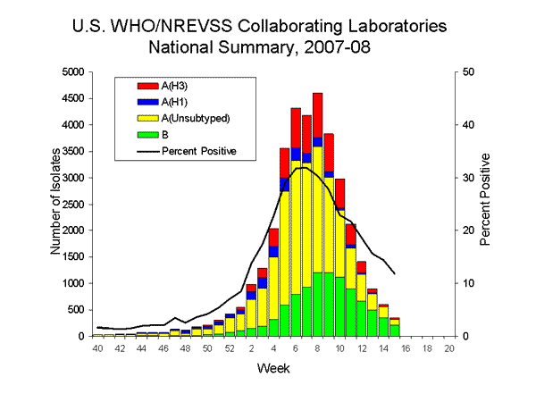 INFLUENZA Virus Isolated