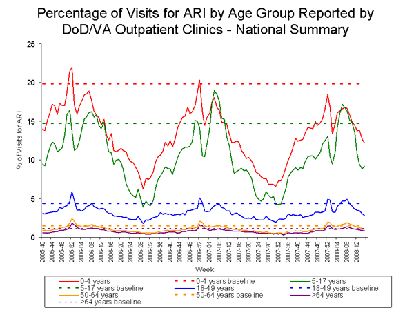 Bar Chart for Influenza-like Illness
