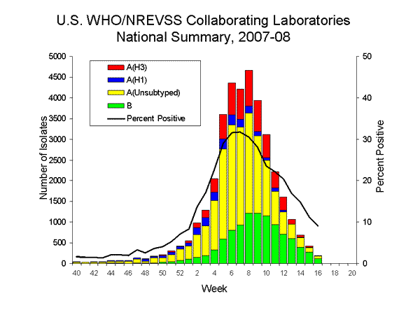 INFLUENZA Virus Isolated