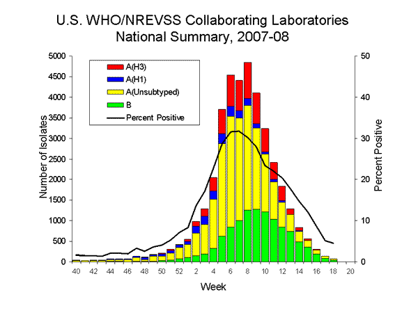 INFLUENZA Virus Isolated