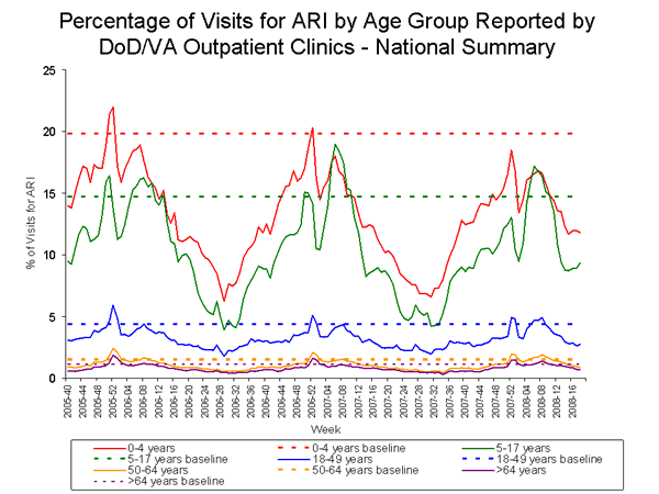 Bar Chart for Influenza-like Illness