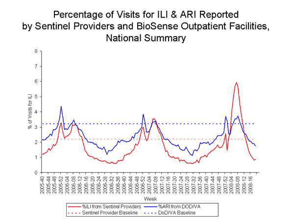 national levels of ILI and ARI