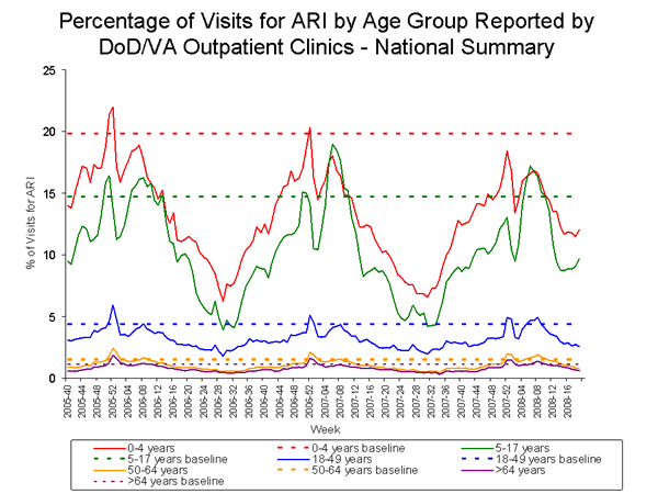 Bar Chart for Influenza-like Illness