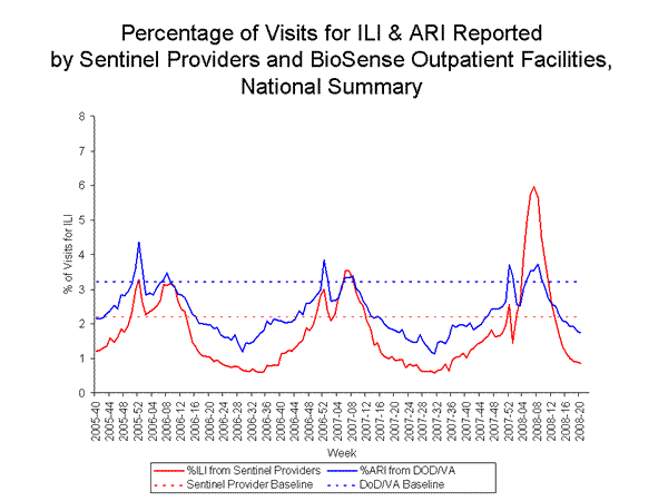 national levels of ILI and ARI