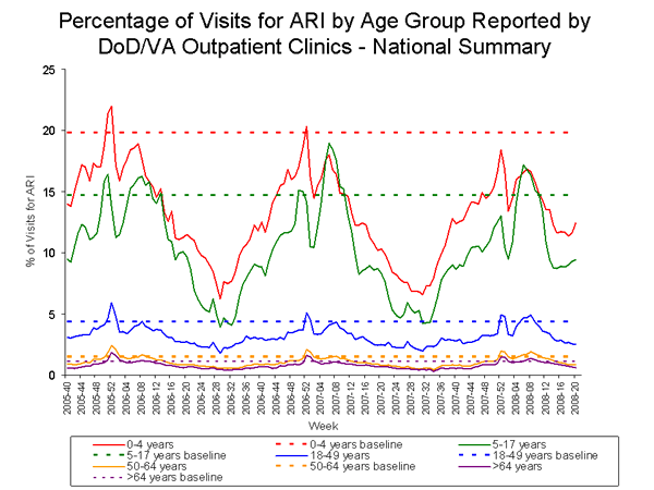 Bar Chart for Influenza-like Illness
