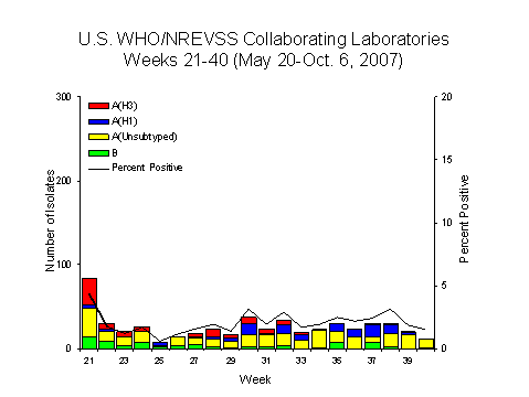INFLUENZA Virus Isolated