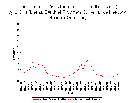 Bar Chart for Influenza-like Illness