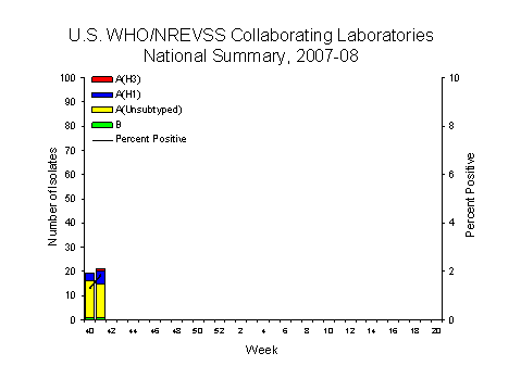 INFLUENZA Virus Isolated