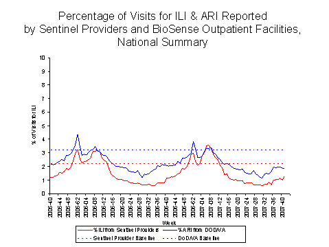 national levels of ILI and ARI