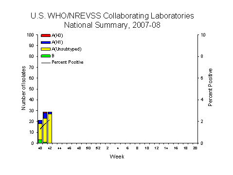 INFLUENZA Virus Isolated