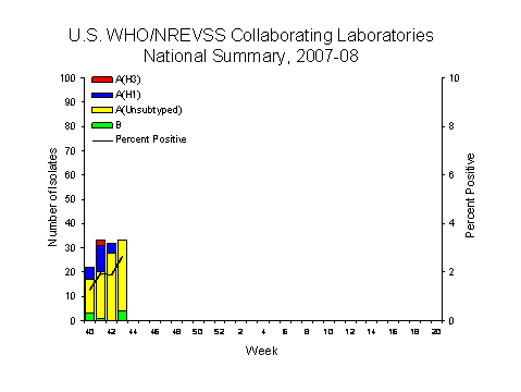 INFLUENZA Virus Isolated