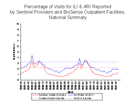 national levels of ILI and ARI