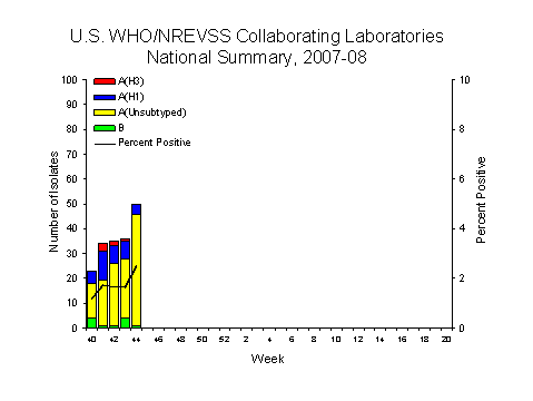 INFLUENZA Virus Isolated