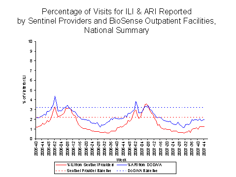 national levels of ILI and ARI