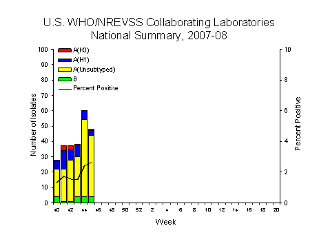 INFLUENZA Virus Isolated