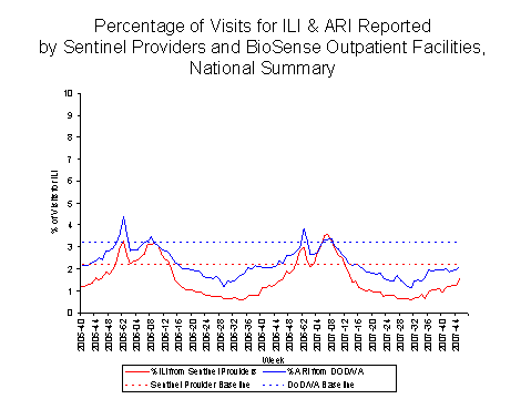 national levels of ILI and ARI