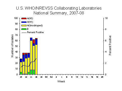INFLUENZA Virus Isolated