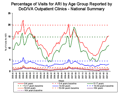 Bar Chart for Influenza-like Illness