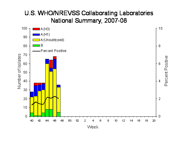 INFLUENZA Virus Isolated