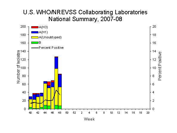 INFLUENZA Virus Isolated