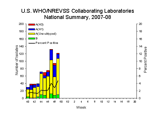 INFLUENZA Virus Isolated