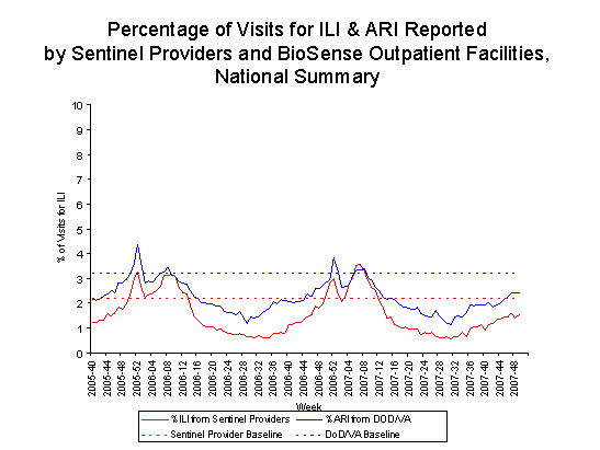 national levels of ILI and ARI