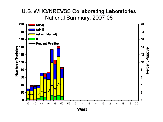 INFLUENZA Virus Isolated