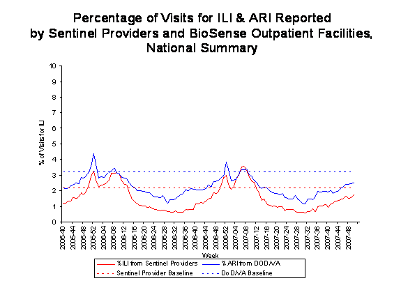 national levels of ILI and ARI