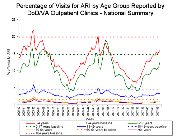 Bar Chart for Influenza-like Illness
