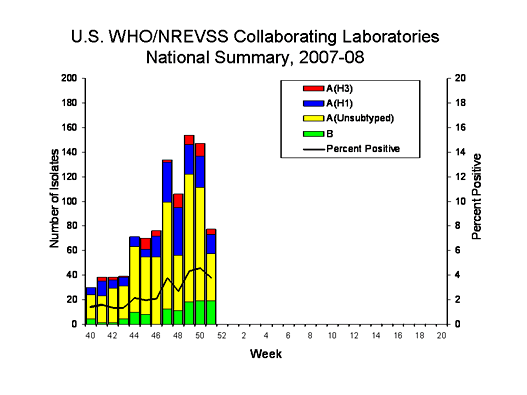 INFLUENZA Virus Isolated