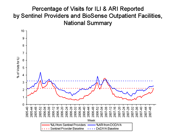 national levels of ILI and ARI