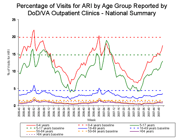 Bar Chart for Influenza-like Illness