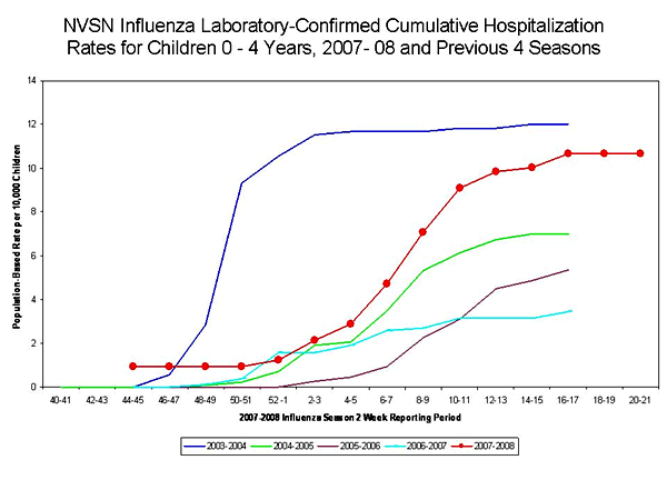 NVSN laboratory-confirmed influenza-associated hospitalizations for children 0-4 years old